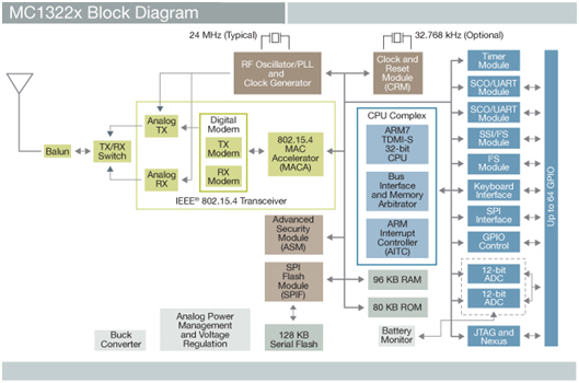 Freescale offers a wireless MCU integrating an ARM-7 processor Freescale wireless MCU